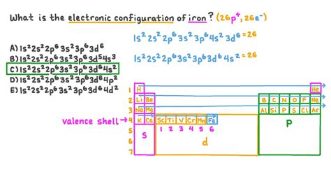 what is the unabbreviated electron configuration of iron|Electron Configuration for Iron (Fe and Fe2+, Fe3+ ions) .
